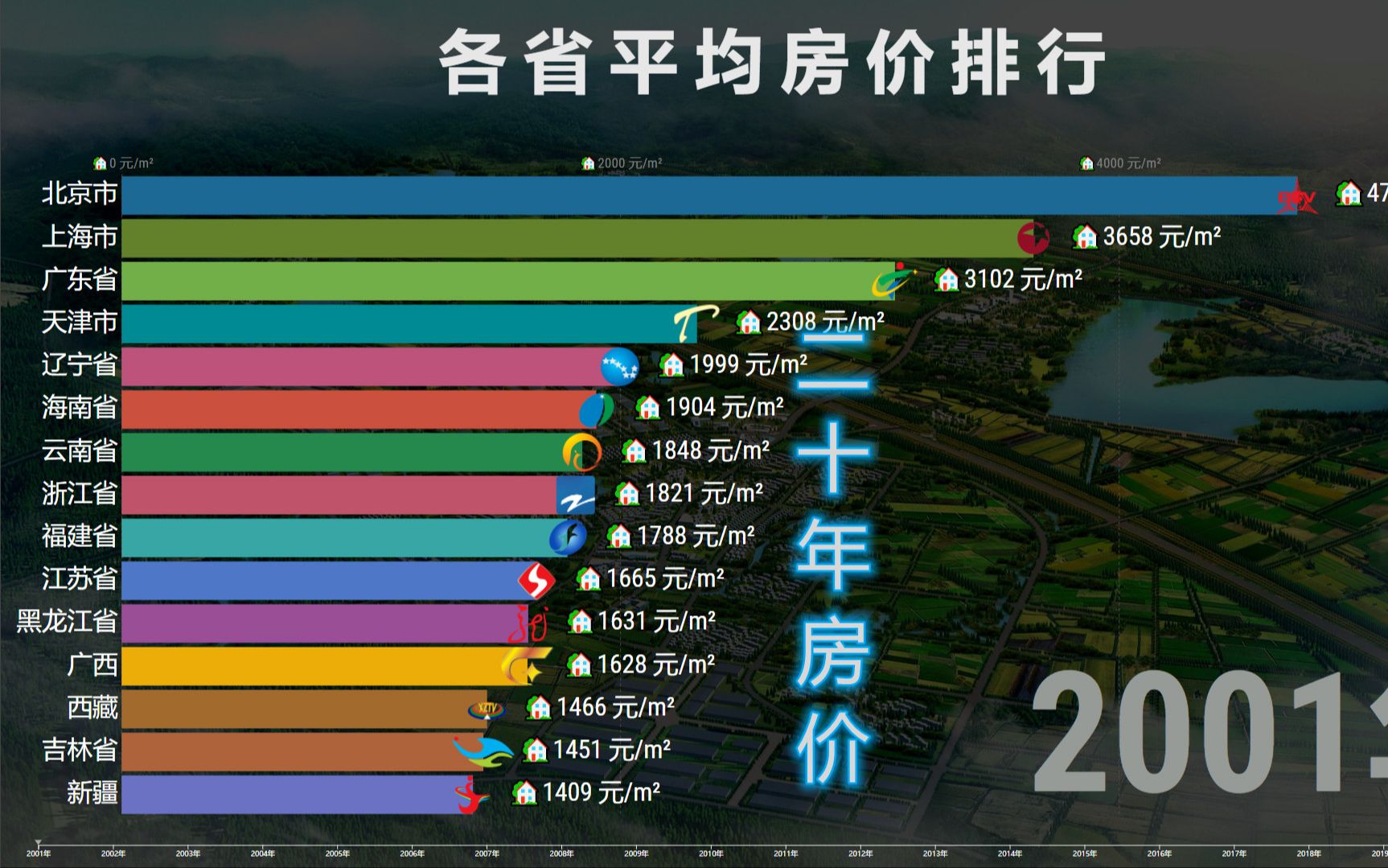 中国各省平均房价变迁,买房还是租房?哔哩哔哩bilibili