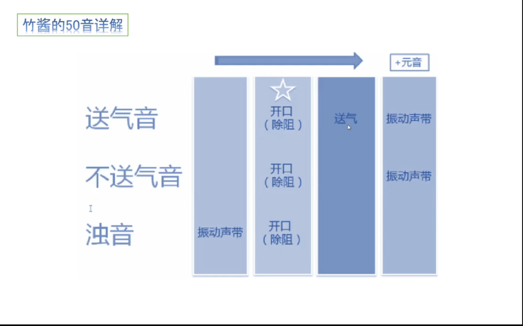 【竹酱的50音详解】(四)半浊音、不送气音和浊音哔哩哔哩bilibili