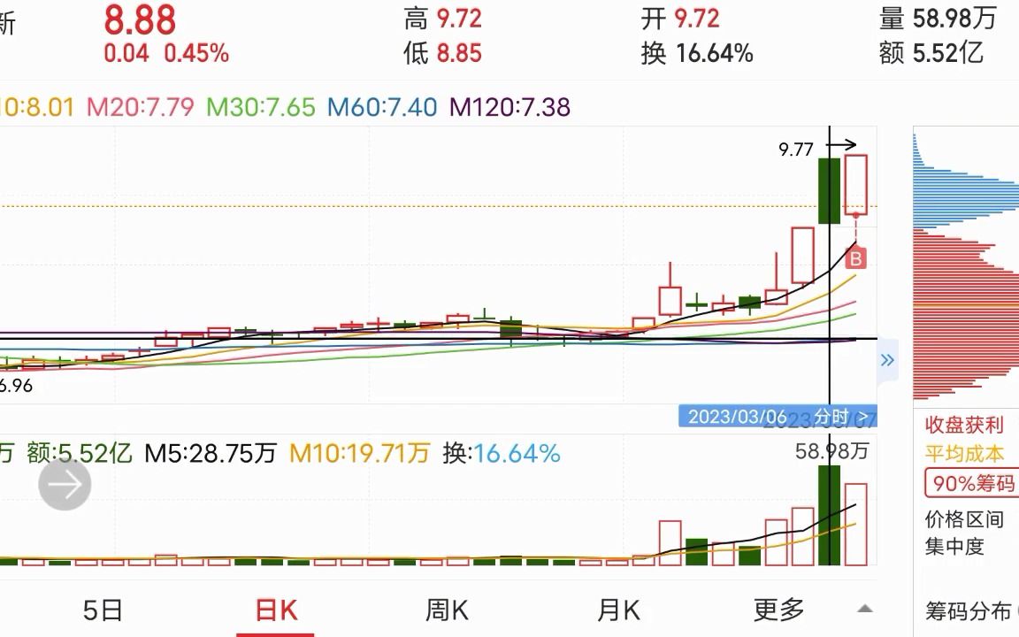 弱转强实战案例:蓝科高新后期走势分析!哔哩哔哩bilibili