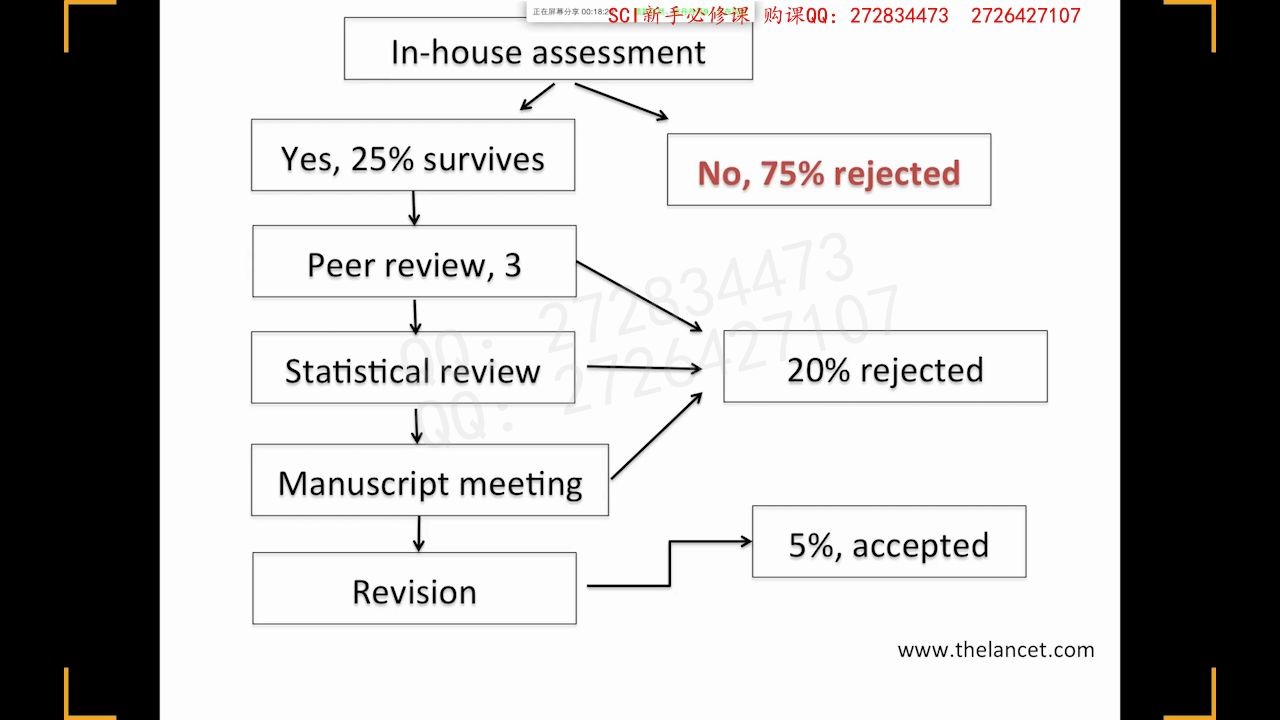 [图]SCI选刊投稿编辑全过程指导学习