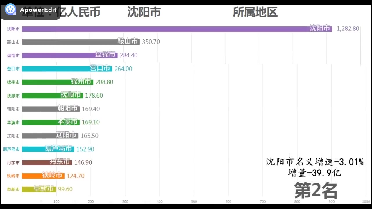 2020第一季度辽宁各市GDP,阜新和盘锦正增长!哔哩哔哩bilibili