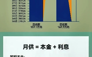 一张图教你看懂等额本金和等额本息的区别哔哩哔哩bilibili