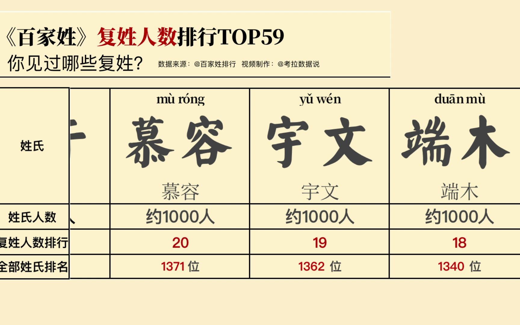 数据排行 | 复姓姓氏人口数量排行TOP69,你知道哪些复姓?哔哩哔哩bilibili