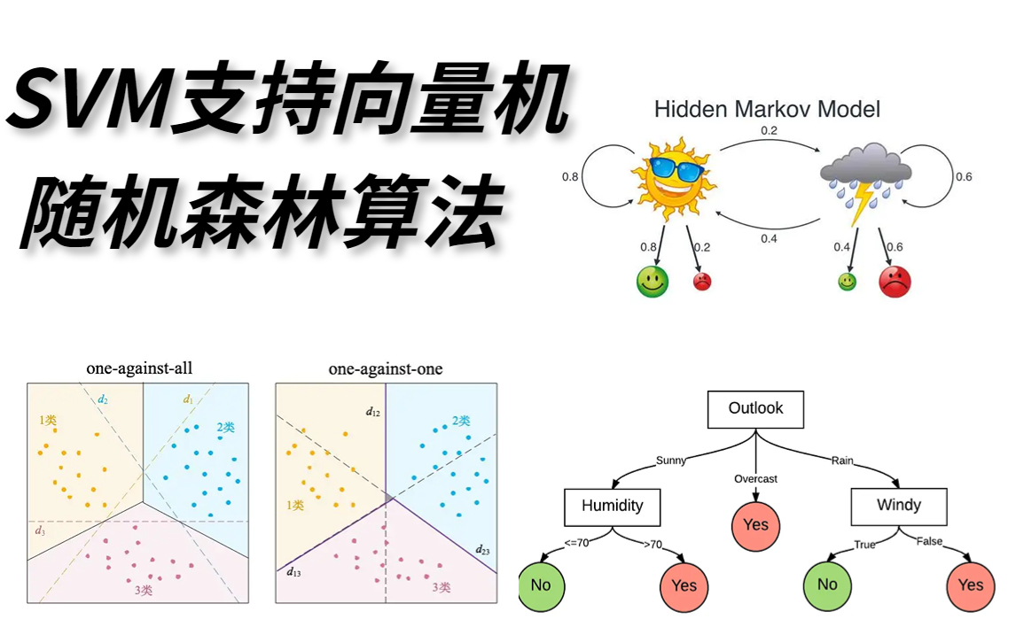 机器学习算法【SVM支持向量机与随机森林算法】翻遍全网终于找到了这么齐全的机器学习算法!太强大了!小白都能轻松学会!——(人工智能、深度学习...