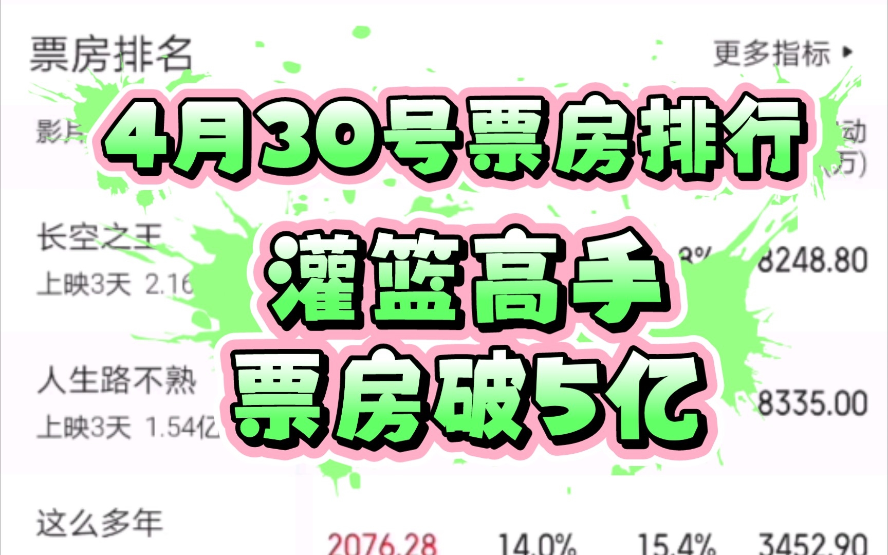 2023年4月30号票房排行 灌篮高手票房破5亿!长空之王票房破2亿!哔哩哔哩bilibili