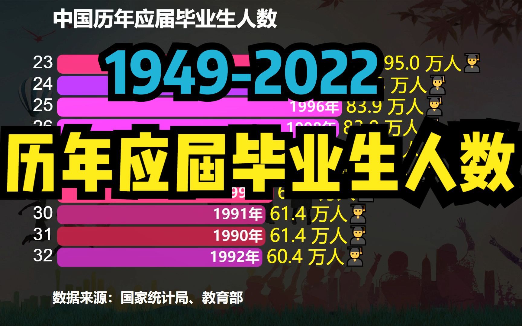 [图]应届毕业生人数首破千万，一分钟回顾建国以来历年毕业生人数变化