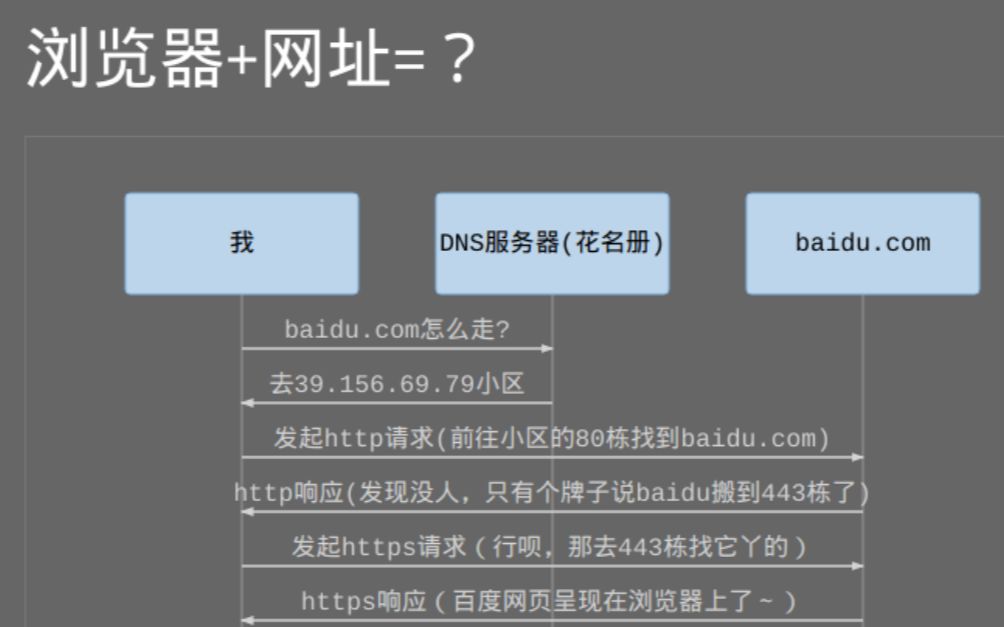 【科普向】浏览器+网址=?——聊聊ip和端口号哔哩哔哩bilibili