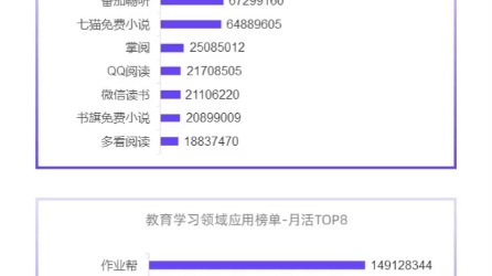 【网文资讯】月狐数据给的月活排名,不同之处还是比较多的,相同的是番茄月活都在1.9亿以上哔哩哔哩bilibili