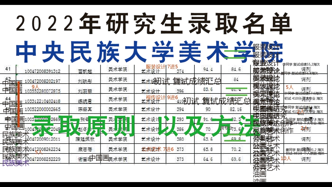 2022年中央民族大学美术油画国画专业 考研复试录取名单哔哩哔哩bilibili