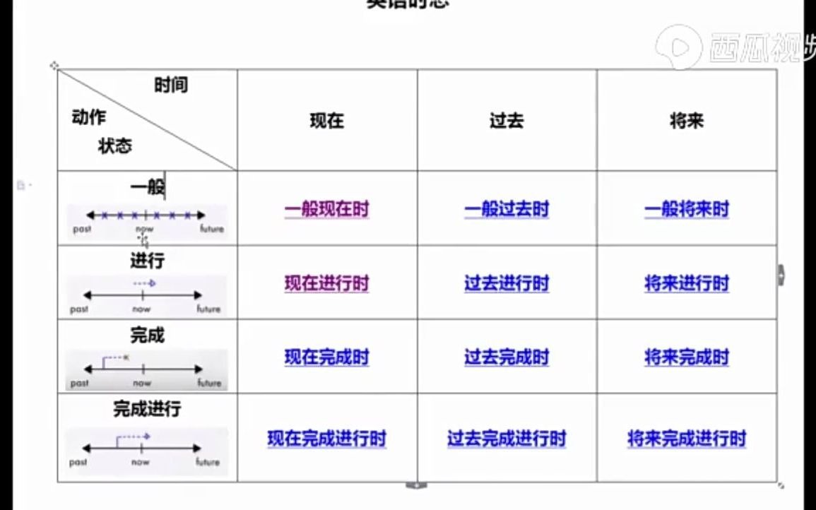 英语12个时态结构及用法最详细的详解哔哩哔哩bilibili