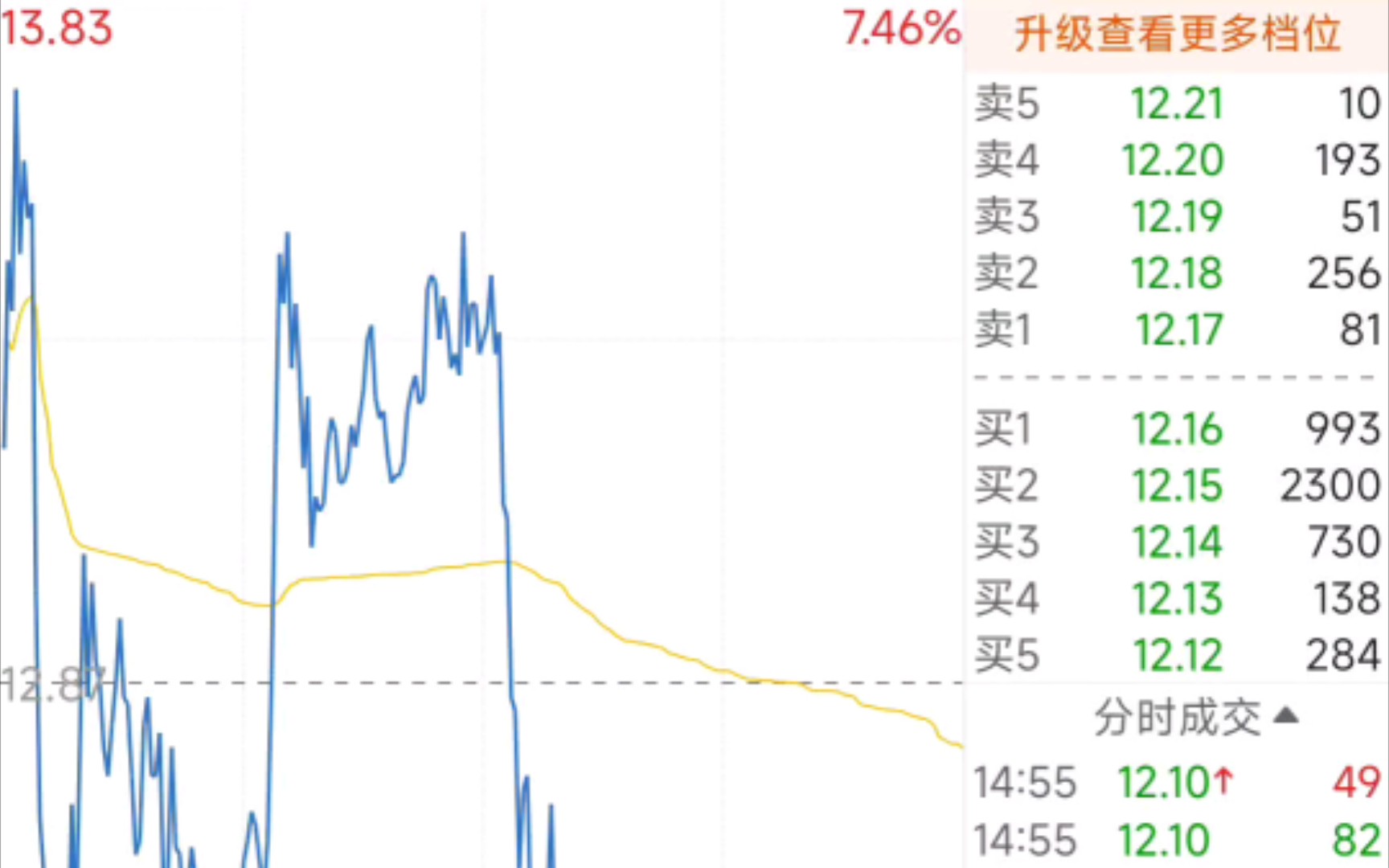 11.7启迪药业,高位分歧,会结束吗哔哩哔哩bilibili