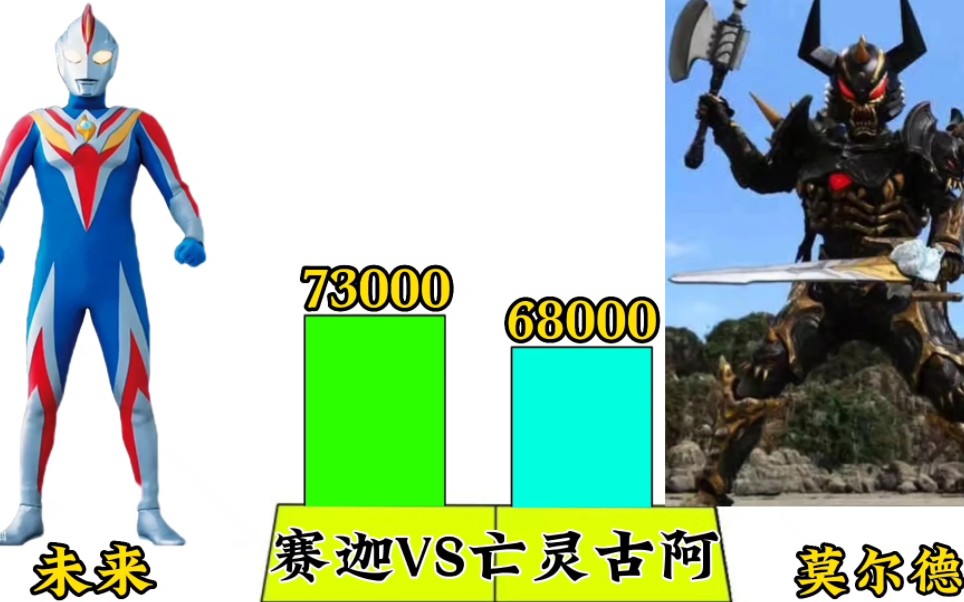 强者对决:赛迦VS亡灵古阿谁强谁弱呢?赛迦能否打败亡灵古阿呢?哔哩哔哩bilibili