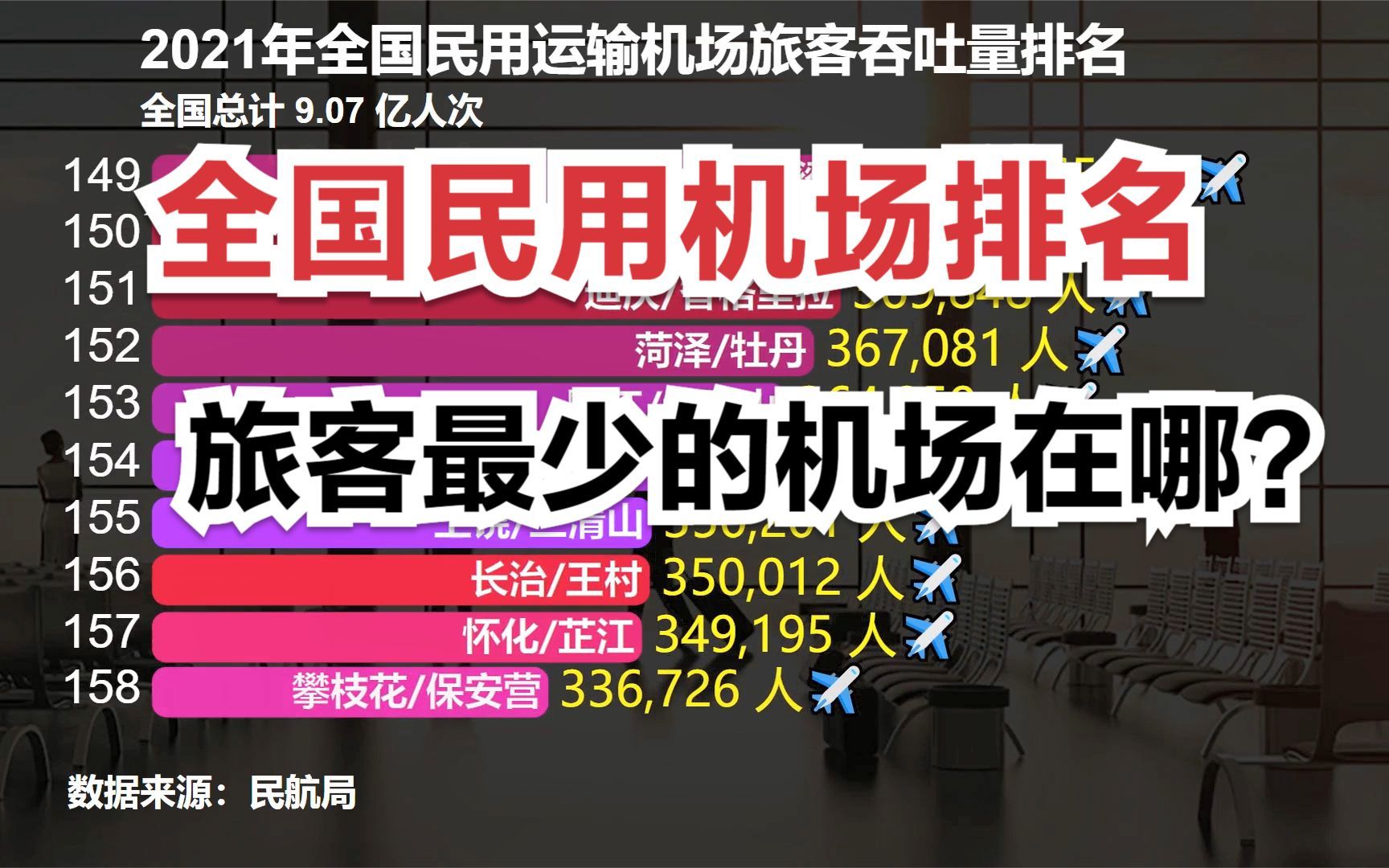 2021全国248个民用机场旅客吞吐量排名,看看你家乡机场排第几?哔哩哔哩bilibili