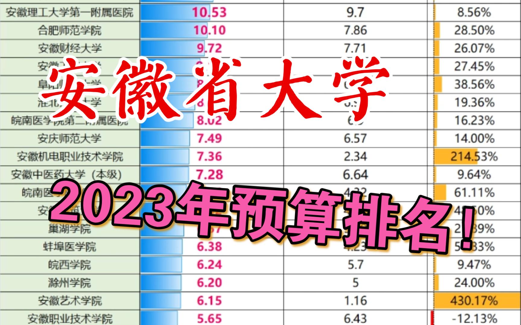 安徽省大学2023年预算公布,安徽大学下降,安徽理工大学等大幅增长哔哩哔哩bilibili