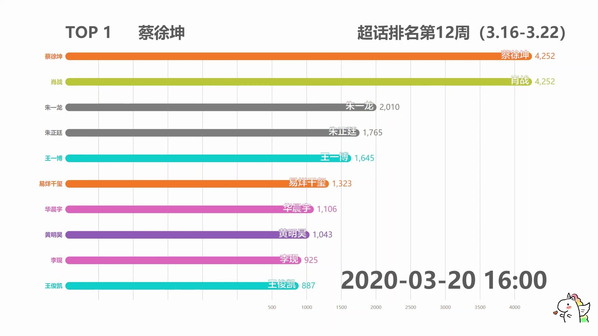 【数据可视化】微博超话排行榜2020年第12周(3.163.22)哔哩哔哩bilibili