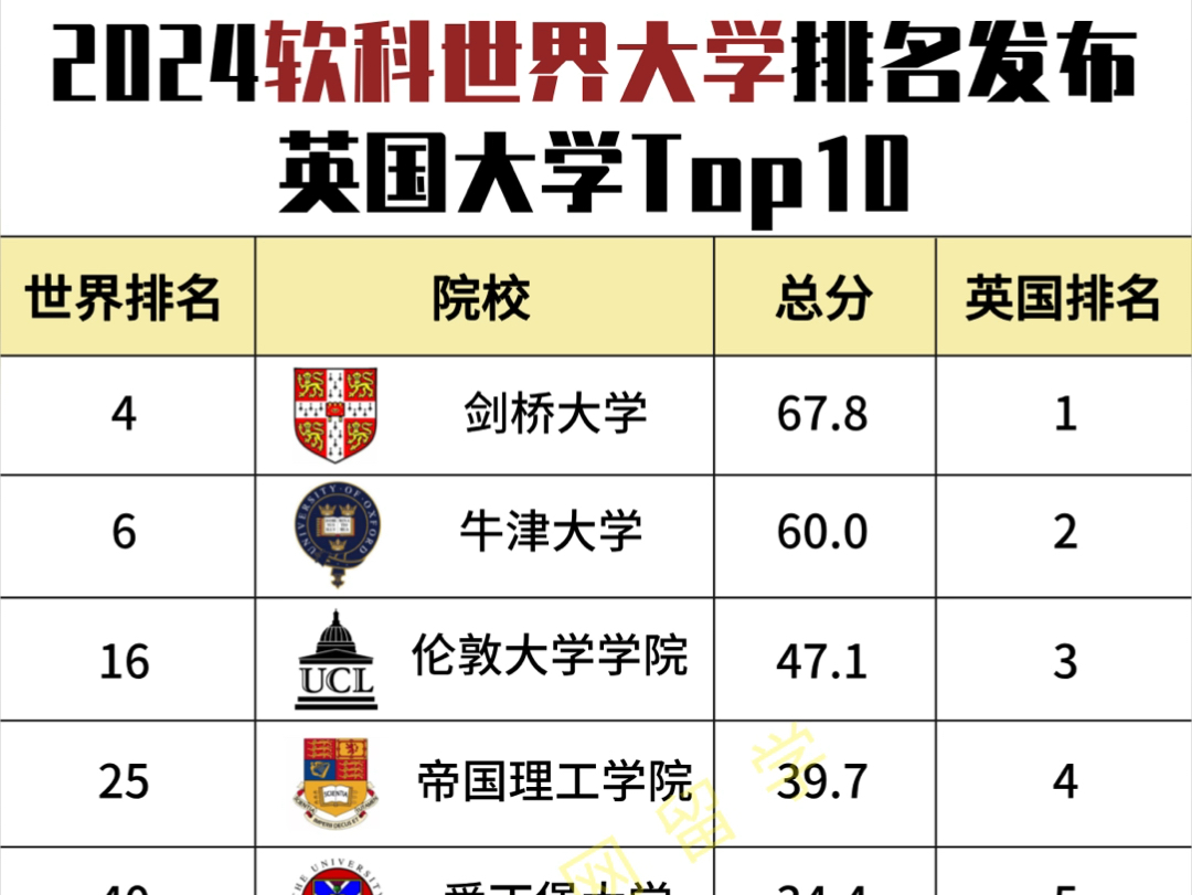 2024 软科世界排名发布了!英国大学排名Top10 有这些!哔哩哔哩bilibili