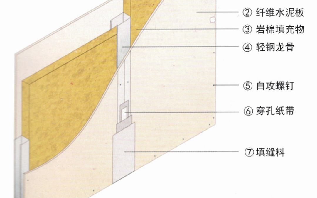 纤维水泥板隔墙安装哔哩哔哩bilibili
