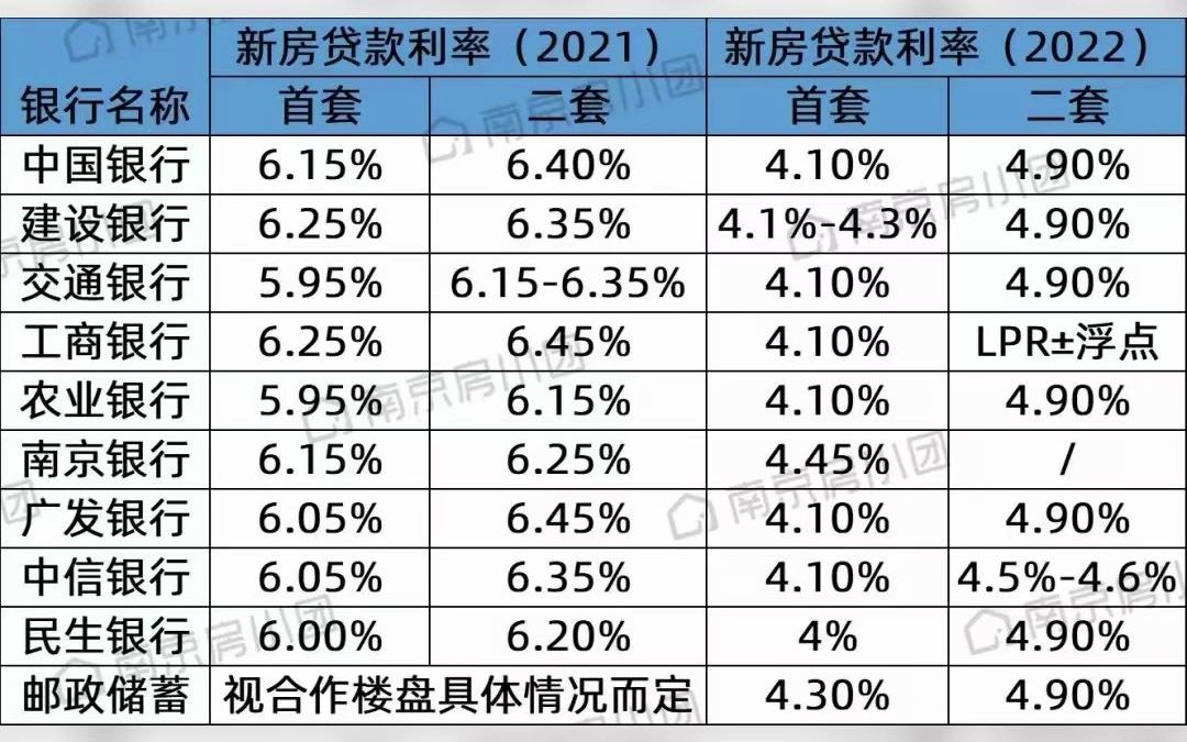 南京房贷利率最低3.9%?是猛料还是梦想哔哩哔哩bilibili