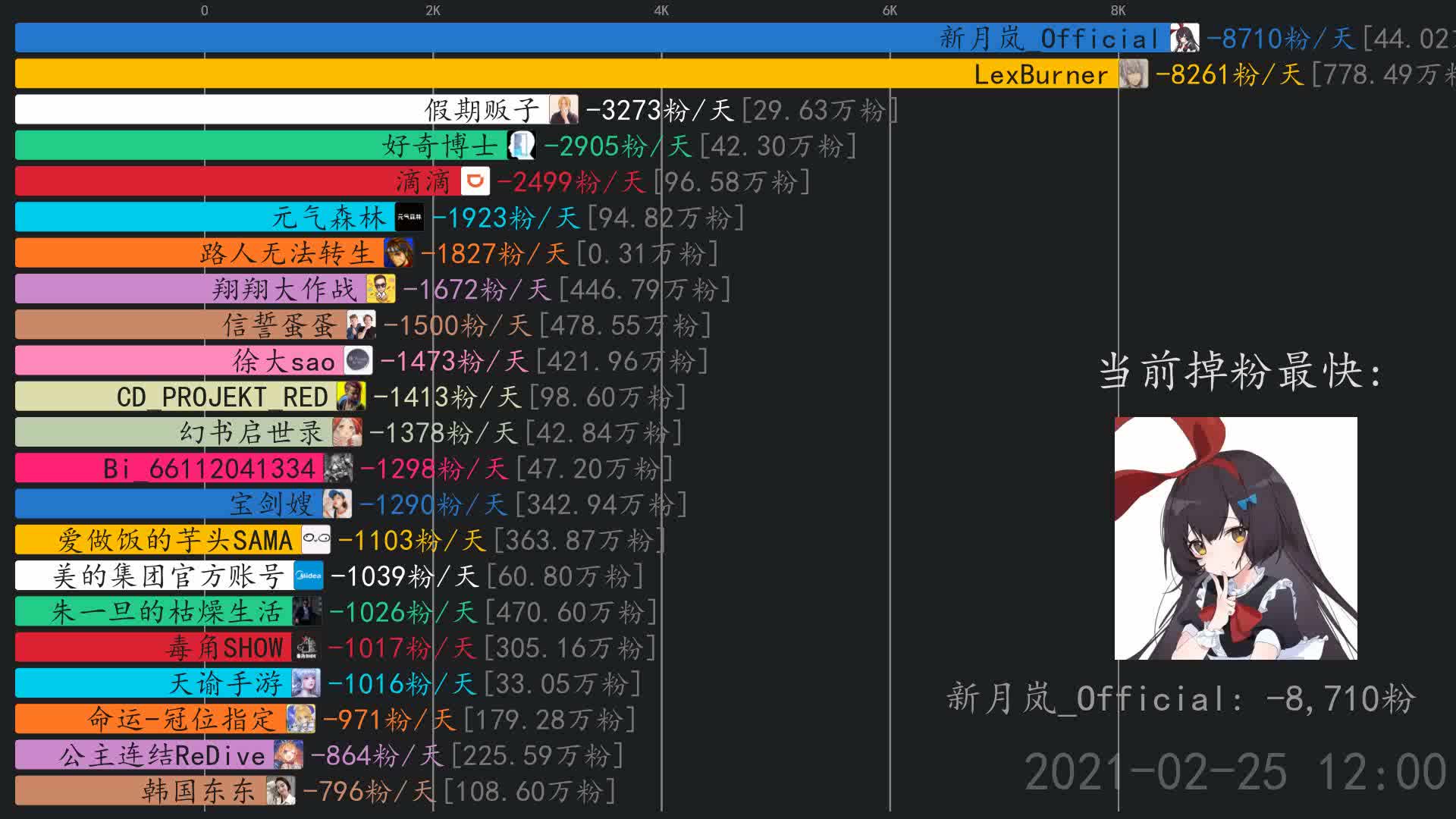 掉粉日报【2月27日】 lexburner,新月岚_official,朱一旦的枯燥生活