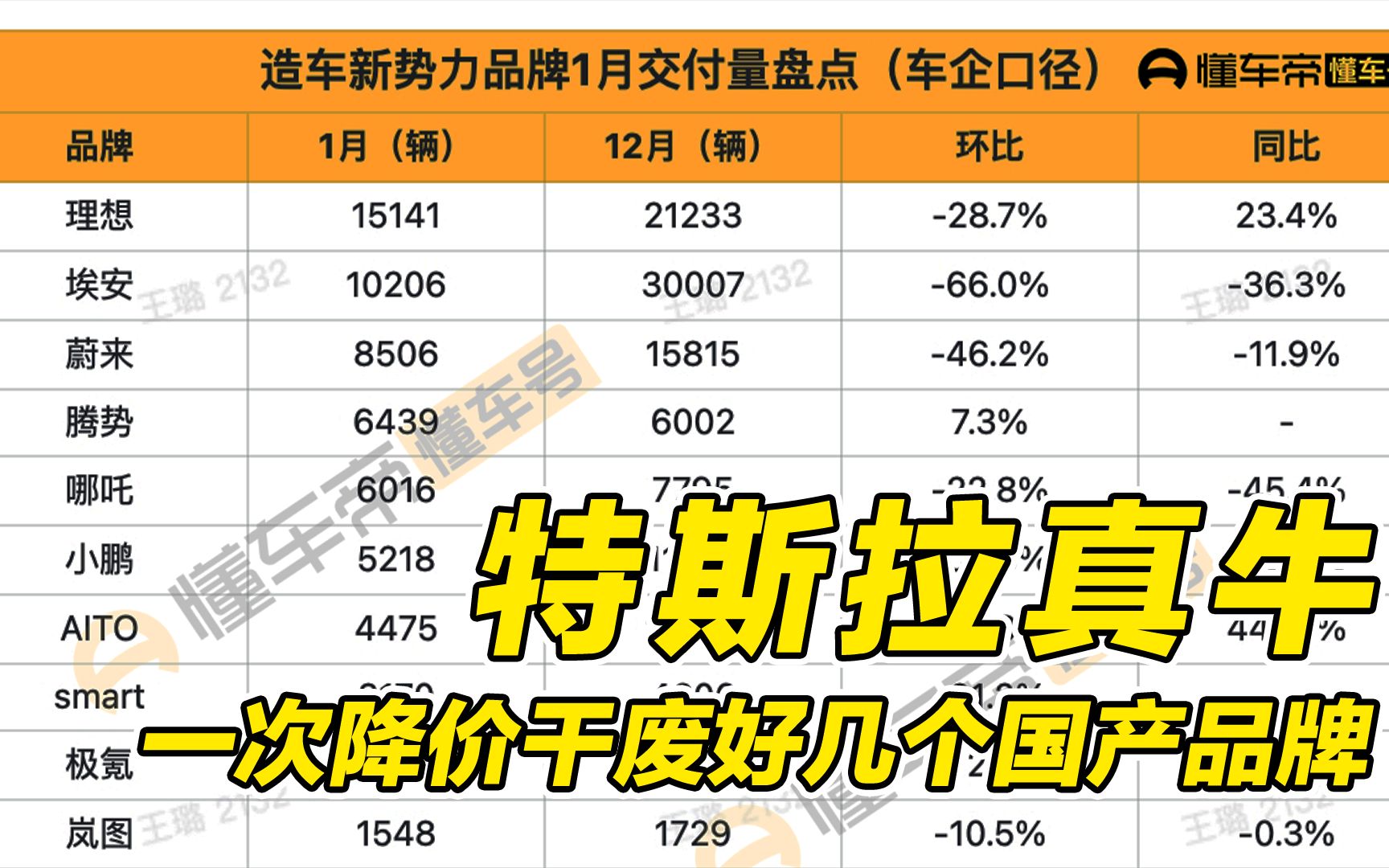 造车新势力品牌1月份交付排行榜出来了,特斯拉真牛,一个降价干废了好几个国产品牌哔哩哔哩bilibili