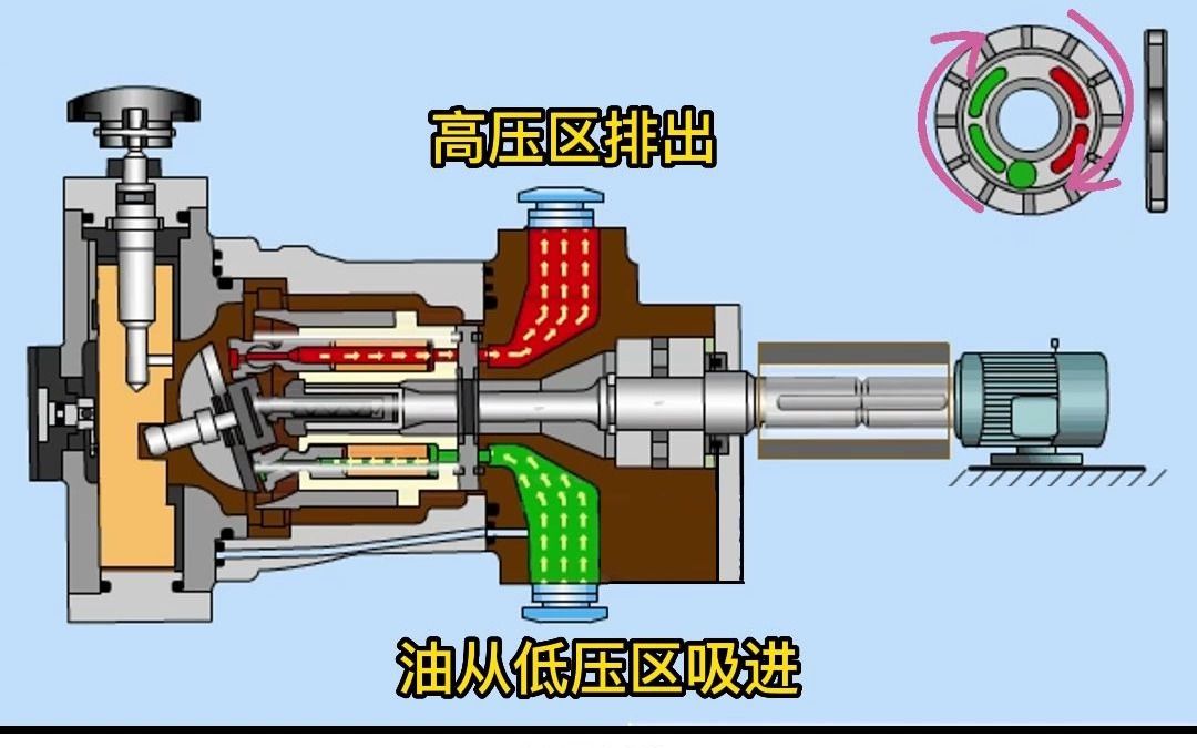上图是斜盘式柱塞泵工作原理,你知道它是如何调节流量的吗?