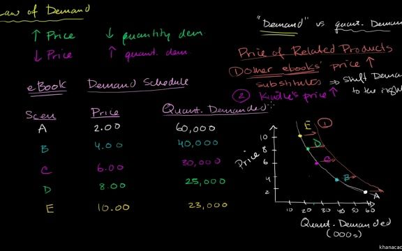 09 第9讲 相关产品价格和需求哔哩哔哩bilibili
