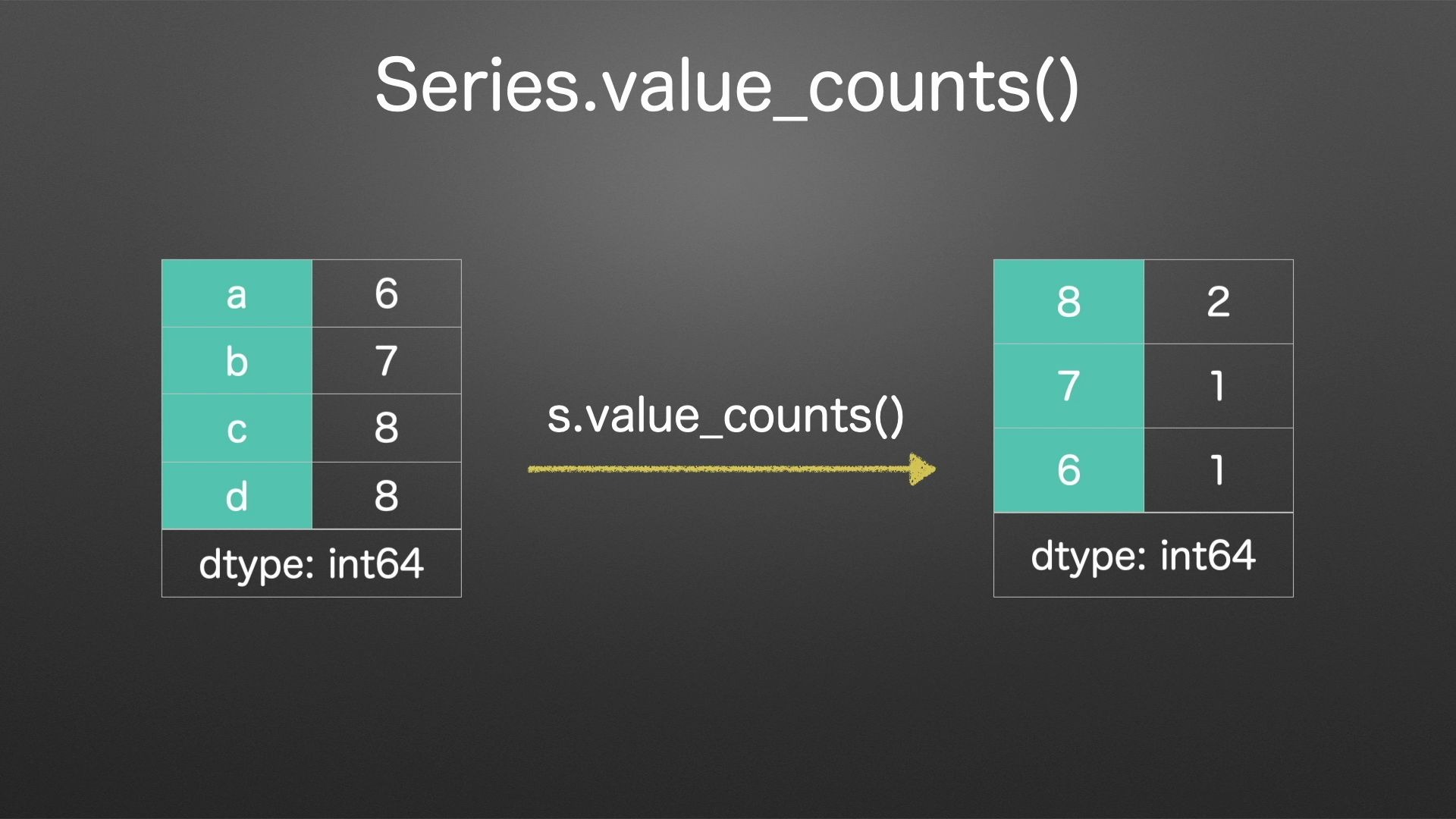 【pandas函数大全】 Series.valuecounts() 动画可视化快速讲解 python 必学库哔哩哔哩bilibili