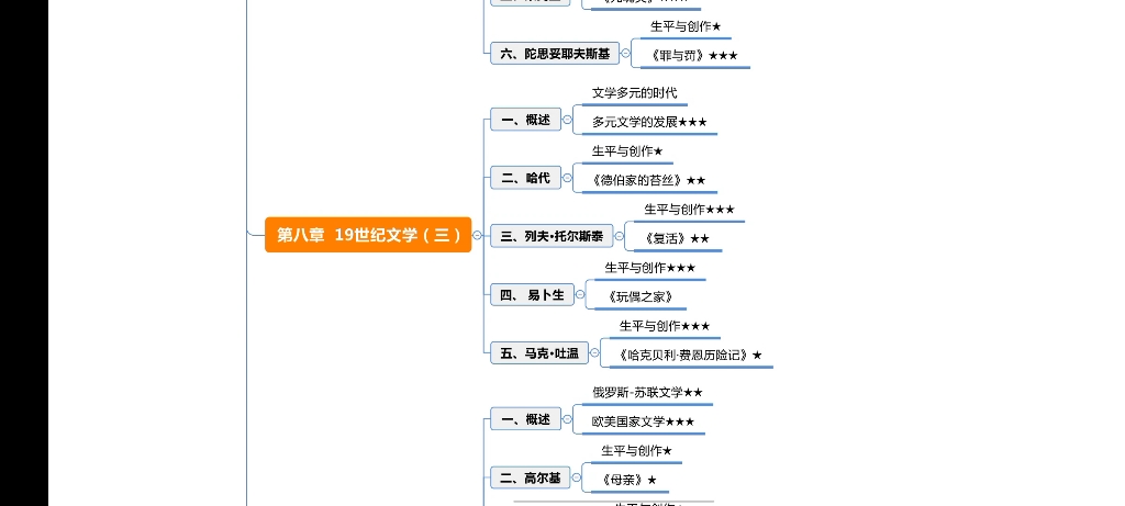 [图]自考汉语言文学本科，2023年4月00540外国文学史星级思维导图