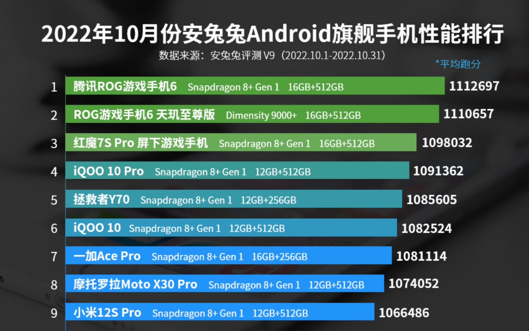 2022年10月最新安卓手机性能排行榜哔哩哔哩bilibili