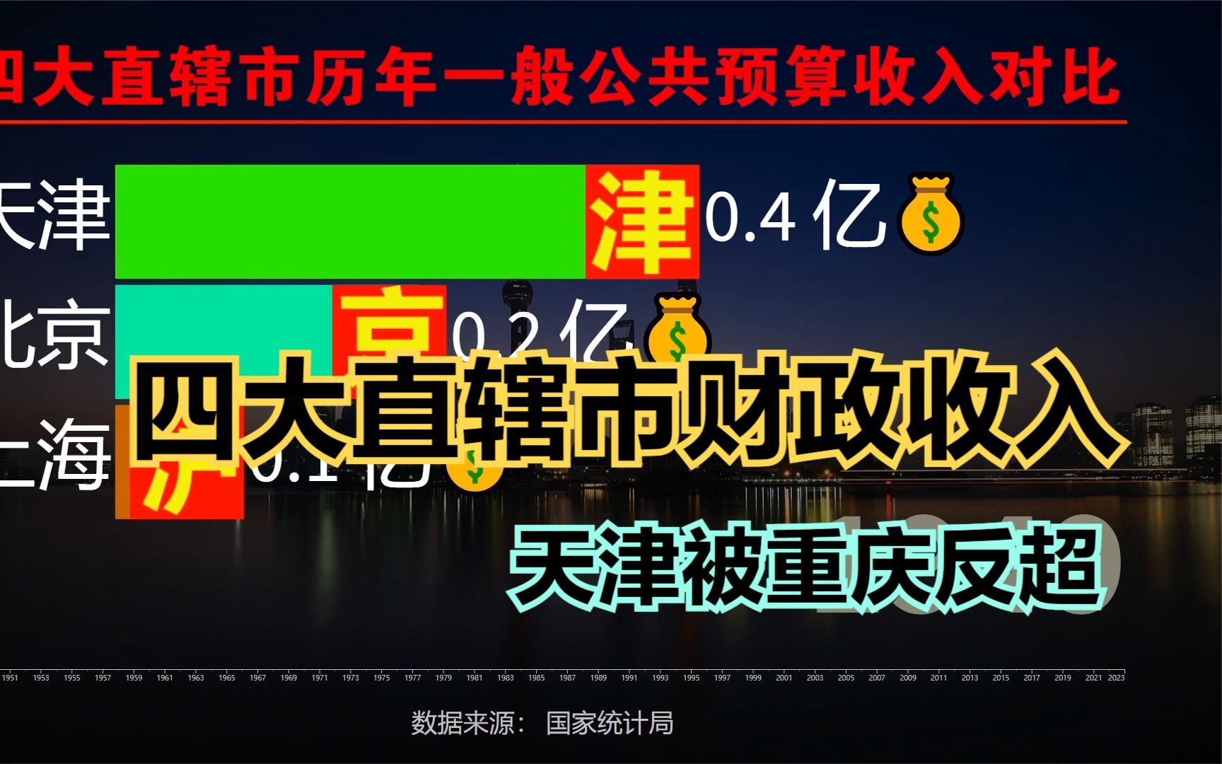 建国以来,四大直辖市财政收入对比,上海霸榜,重庆逆袭反超天津哔哩哔哩bilibili