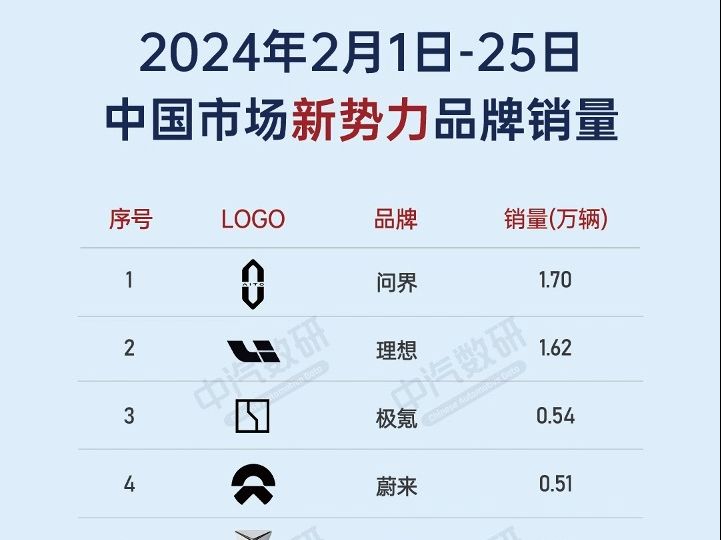 2024年2月汽车销量(新势力、新能源、豪华车)哔哩哔哩bilibili