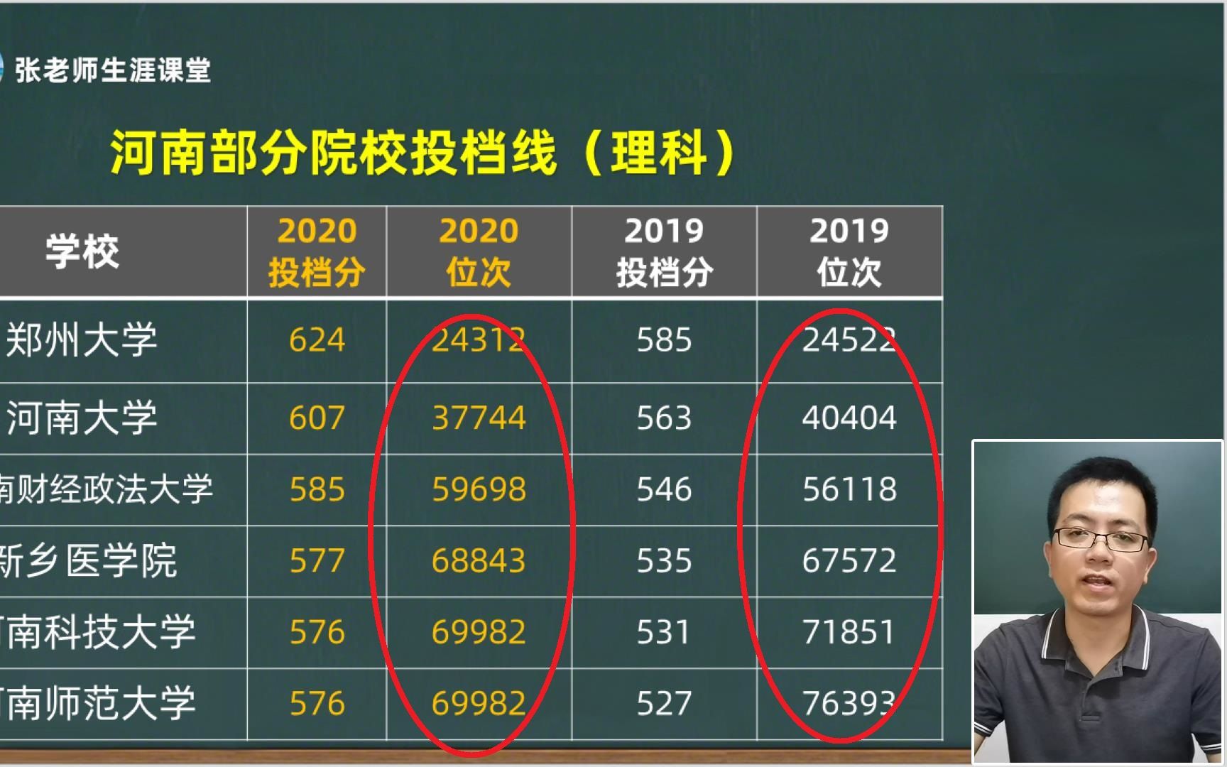 放榜啦!河南一本投档线已公布,理科稳文科升,师范报考热度较高哔哩哔哩bilibili