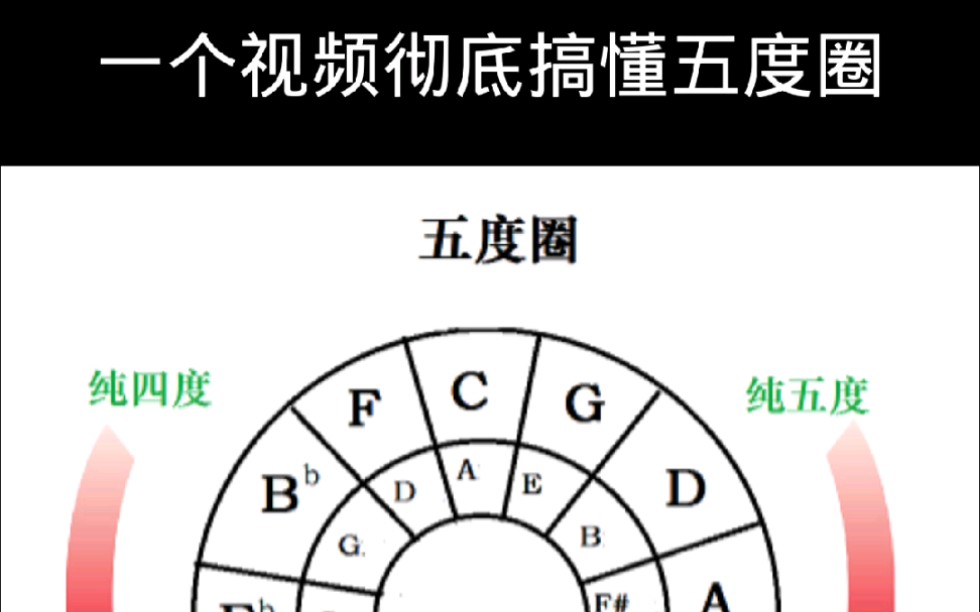 [图]一个视频彻底搞懂五度圈的运用