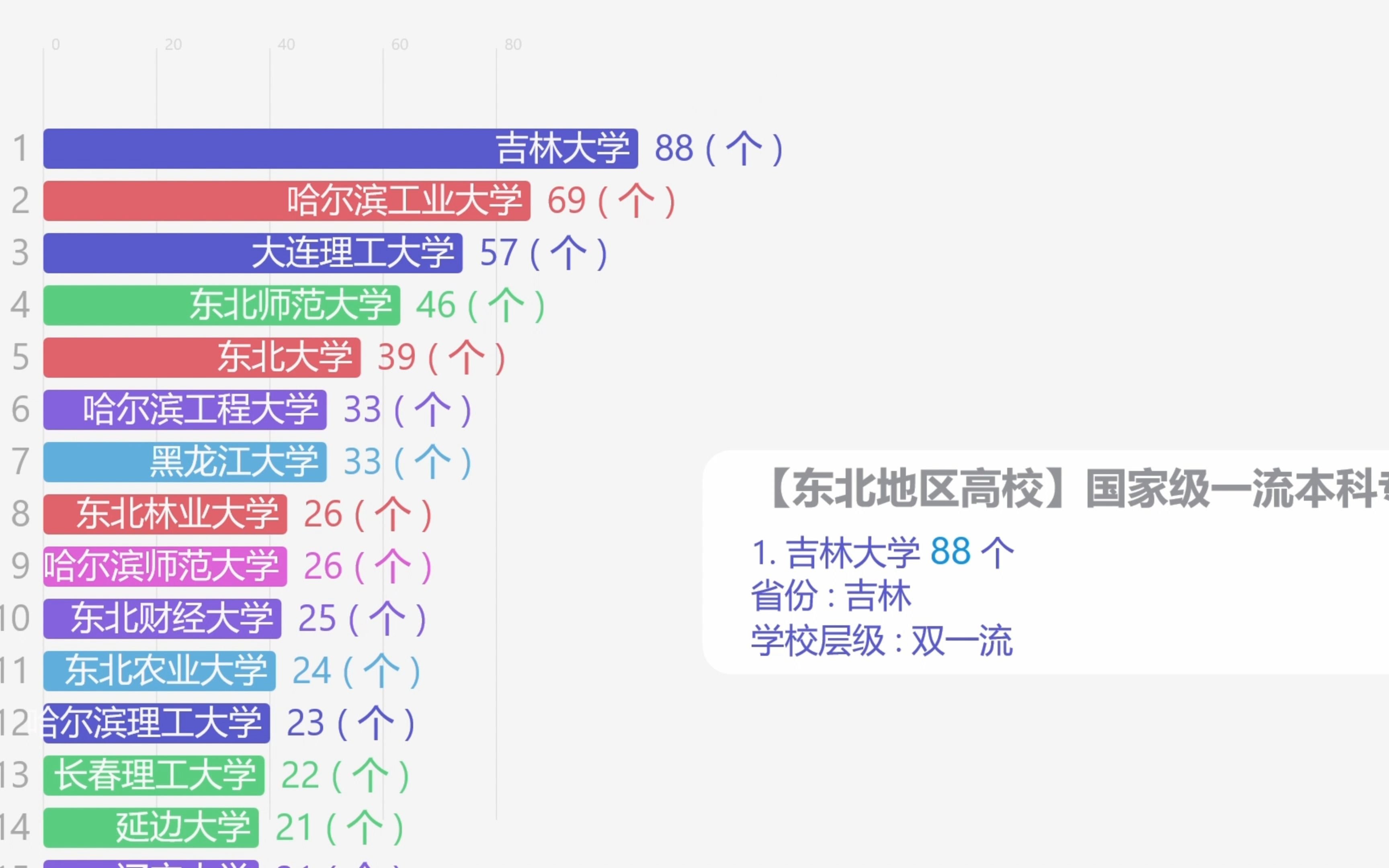 [图]东北地区高校国家级一流本科专业数量排名！