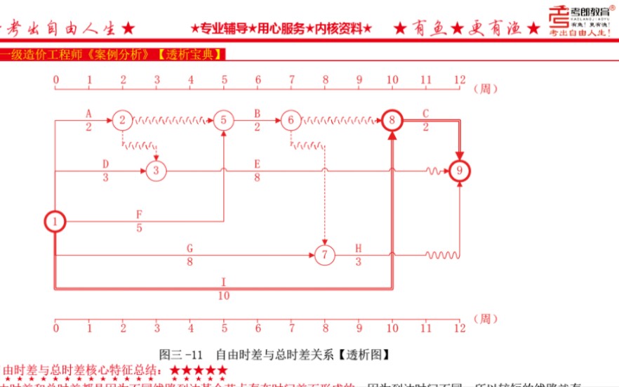 [图]【一语点破】【双代号网络图】【任通二脉】【2022】一造《案例》-【考郎教育】-核心精讲课-天元-第三题：工程索赔与招标投标-双代号网络计划