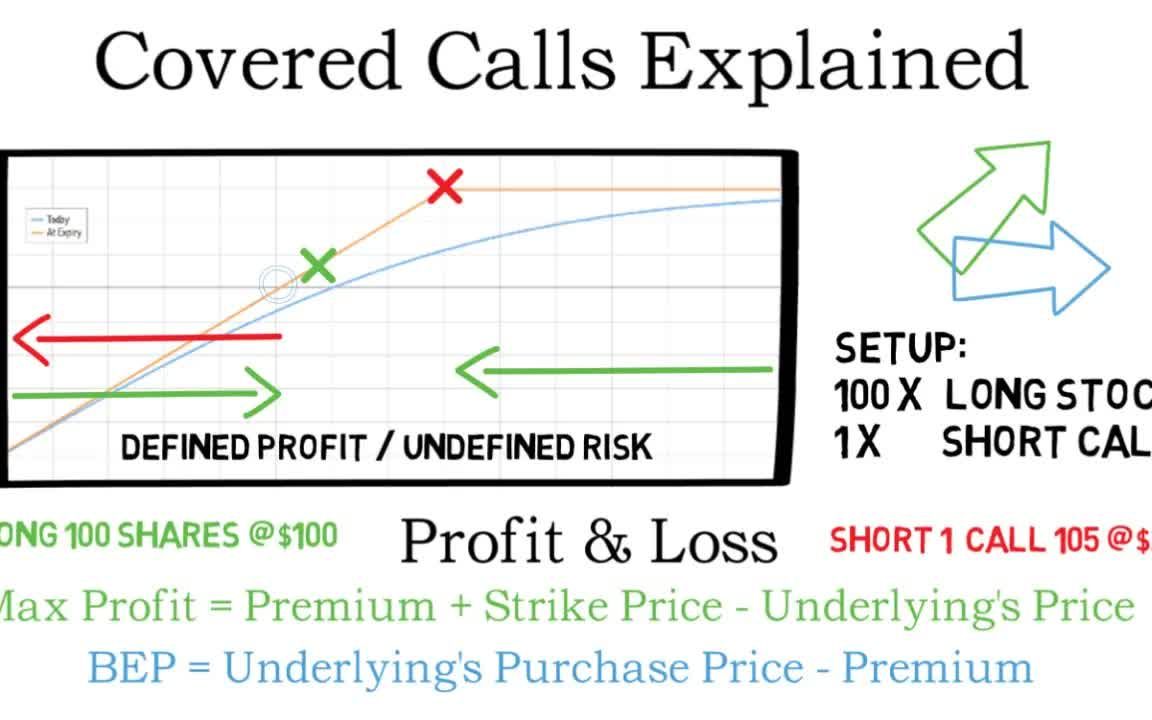 [图]Covered Calls Explained - The Complete Guide| 解释的封面电话 - 完整的指南