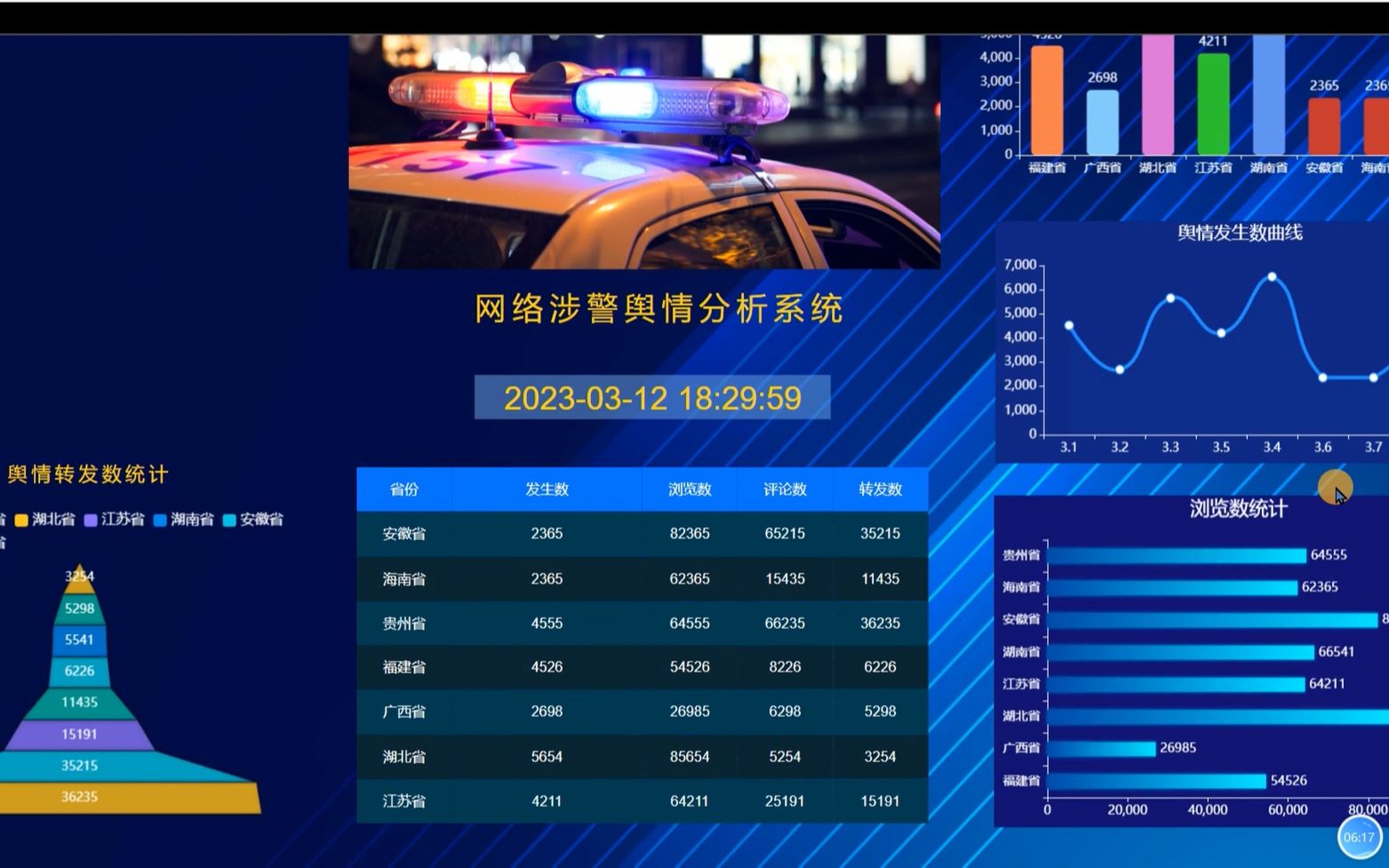 【免费赠送】爬虫数据可视化分析——关于python的网络涉警舆情分析系统的设计与实现哔哩哔哩bilibili