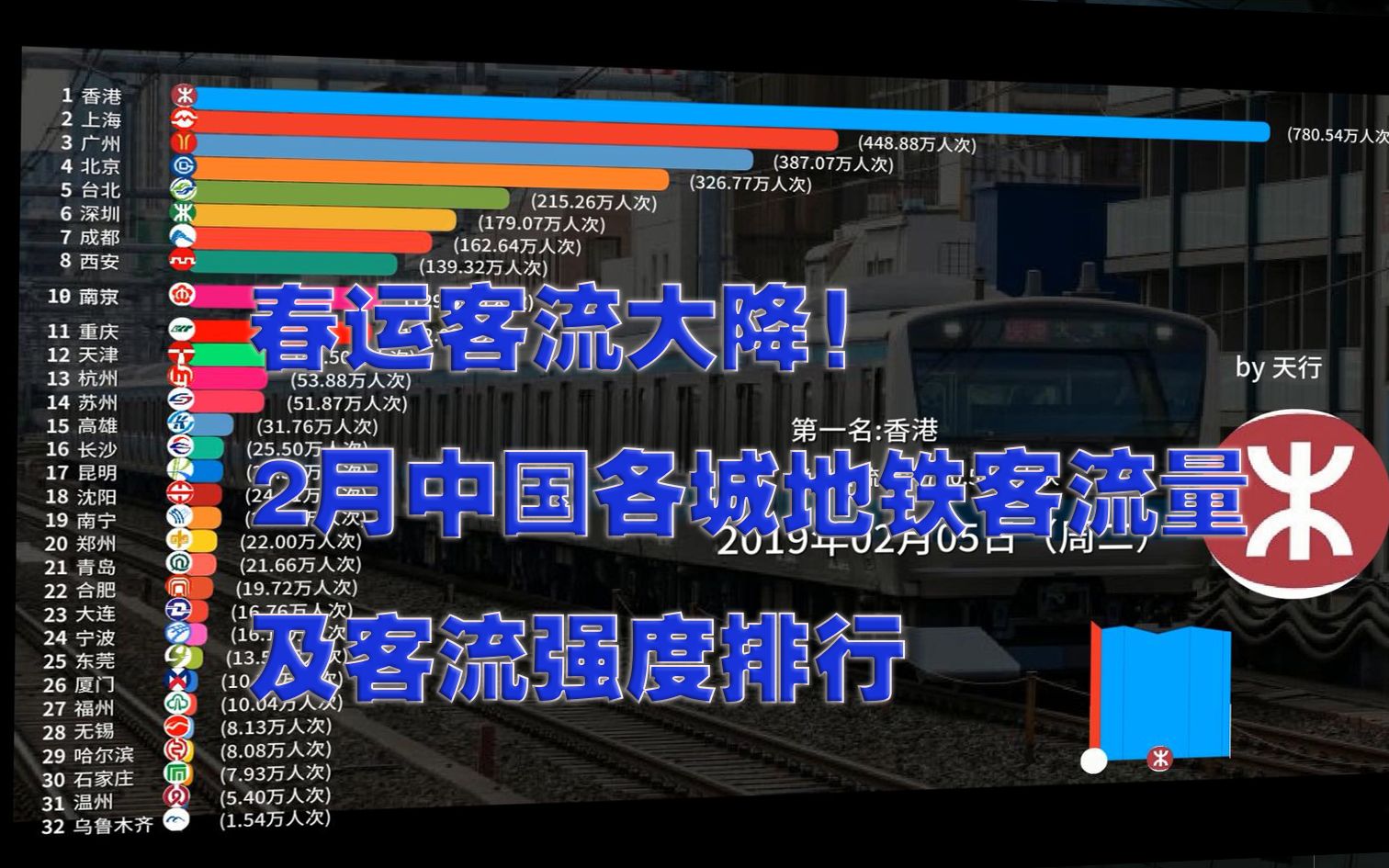 【数据可视化】中国各城地铁客流及客流强度排行榜哔哩哔哩bilibili