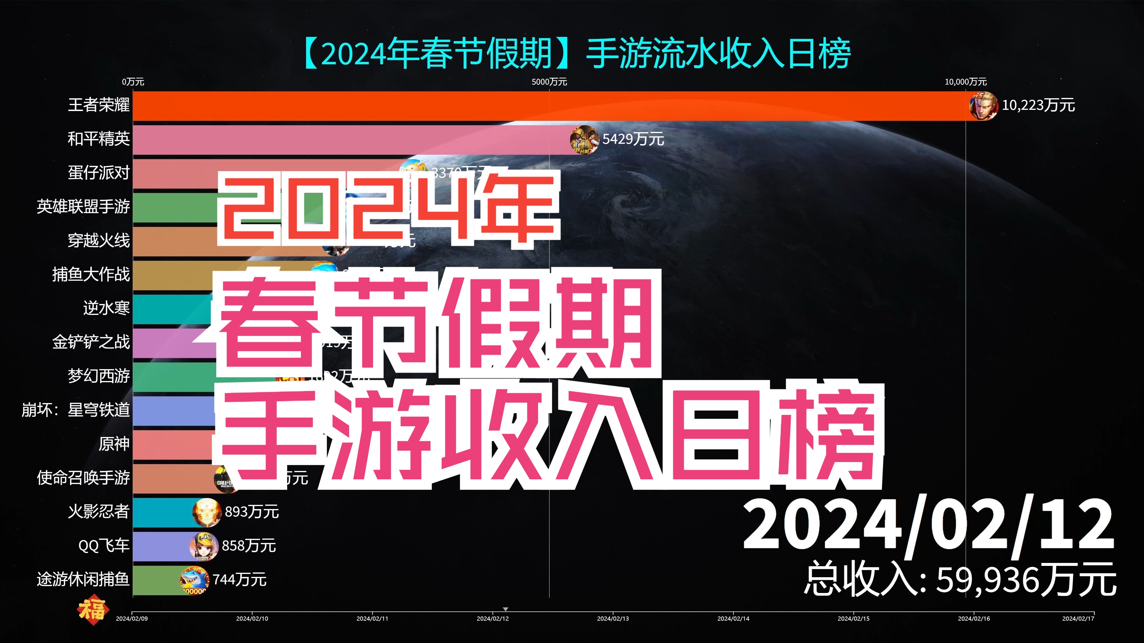 2024年春节假期,手游流水收入日榜手机游戏热门视频