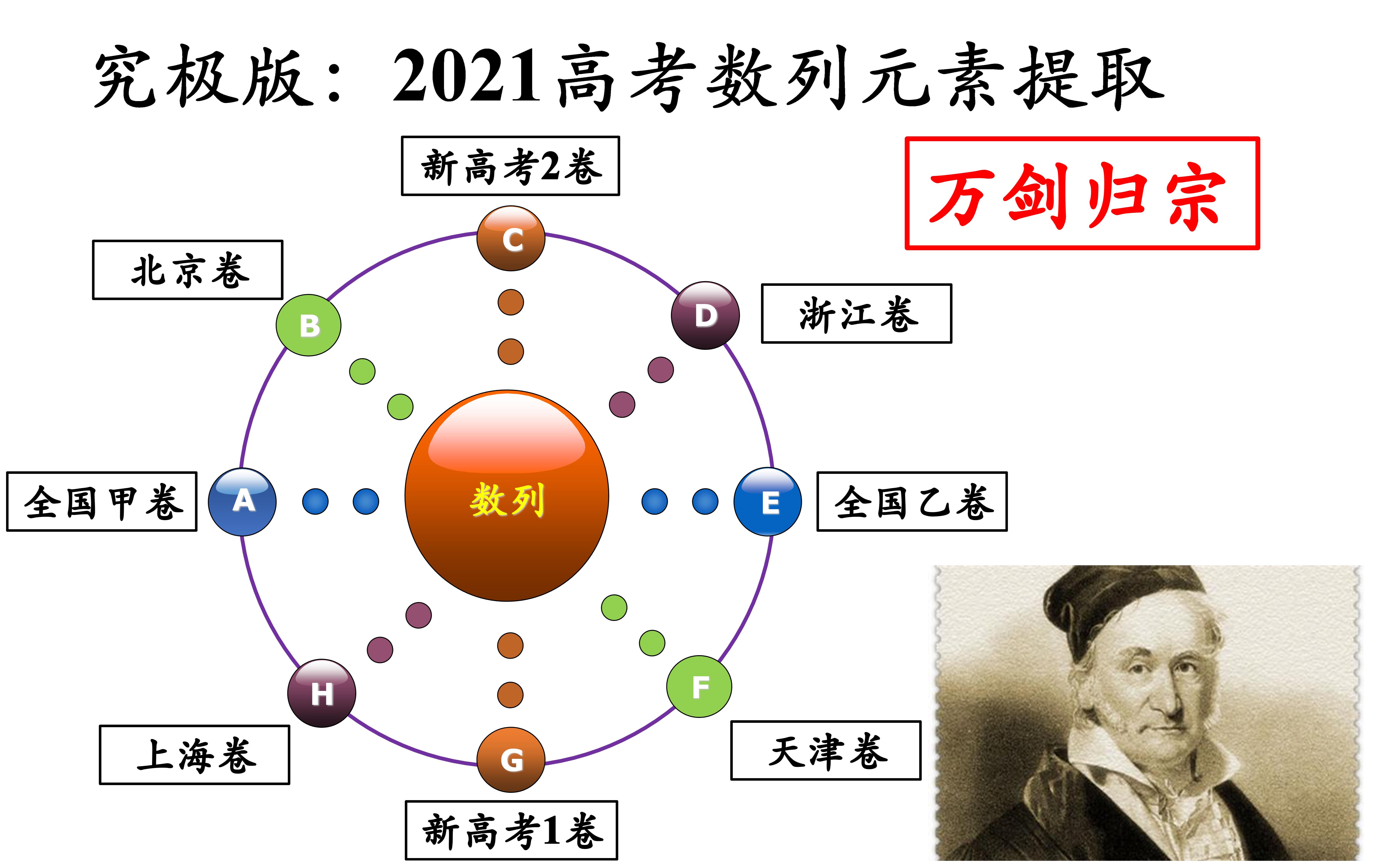 万剑归宗之2021高考数学数列元素(究极分析版本)哔哩哔哩bilibili