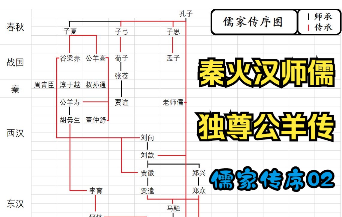 [图]儒家传序【02】秦火汉师儒，独尊公羊传