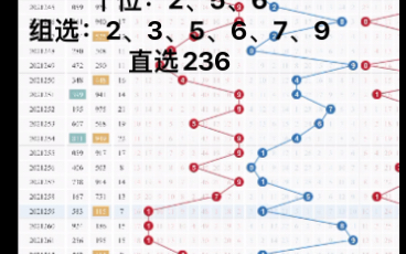 排三2021年270期开奖预测百位:2、3、6十位:2、3、6个位:2、5、6组选:2、3、5、6、7、9直选236哔哩哔哩bilibili