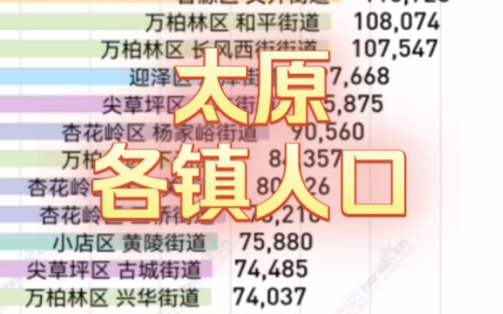 七普山西省太原市各镇常住人口数量排名哔哩哔哩bilibili