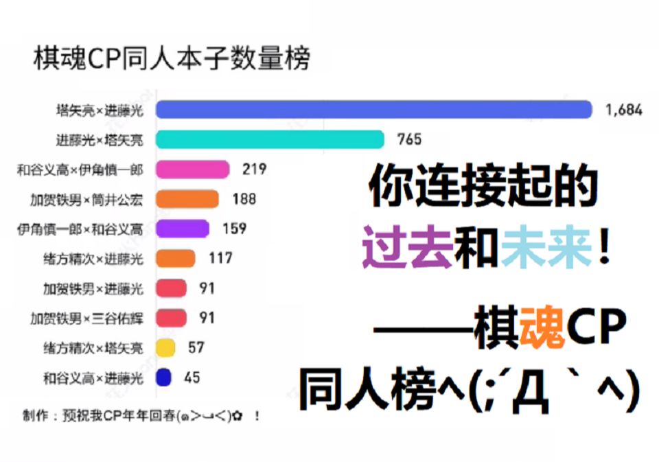 你连接起的过去和未来!——棋魂CP同人本子数量榜哔哩哔哩bilibili