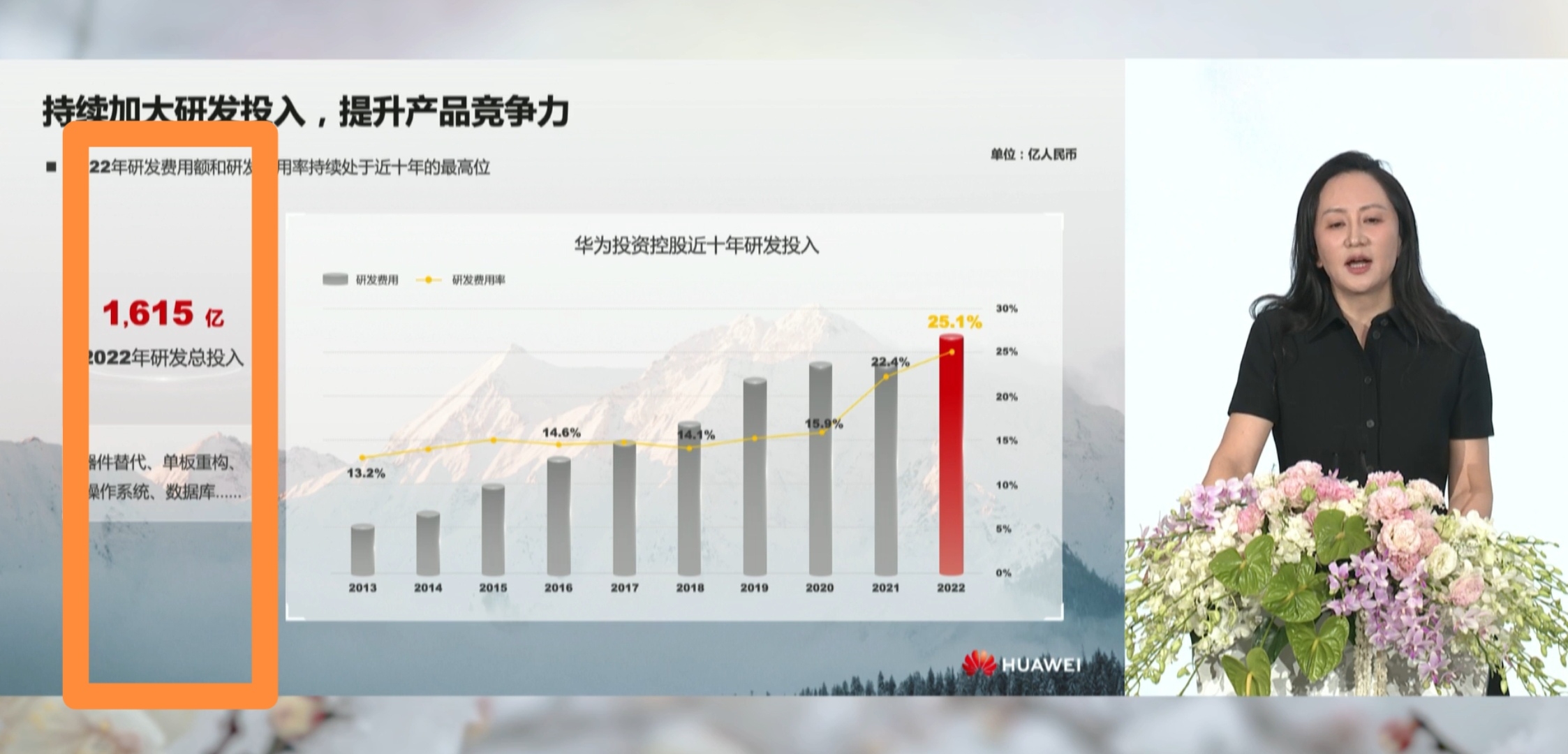 华为真牛逼,2022年研发经费1615亿,广东省2022年全省研发费用支出约4200亿,华为一家企业占广东省38.4%的研发经费,真夸张,加油,麒麟等你归来...