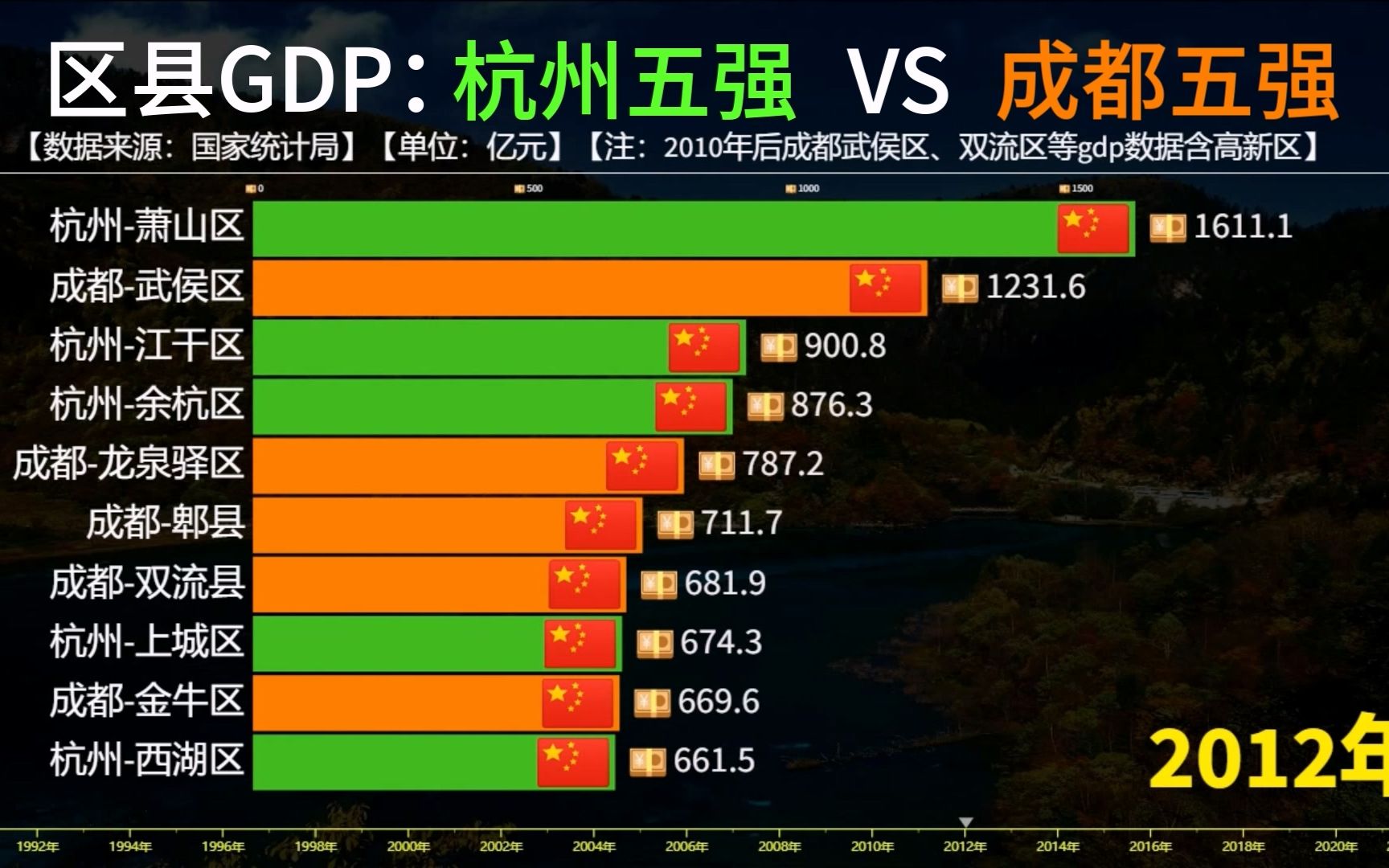 杭州五强VS成都五强区县GDP对比,萧山和武侯哪个区发展更好?哔哩哔哩bilibili