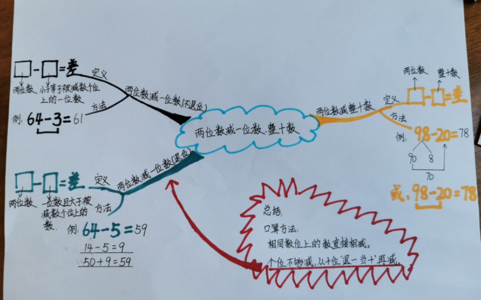 [图]两位数减一位数、整十数的思维导图内容设计