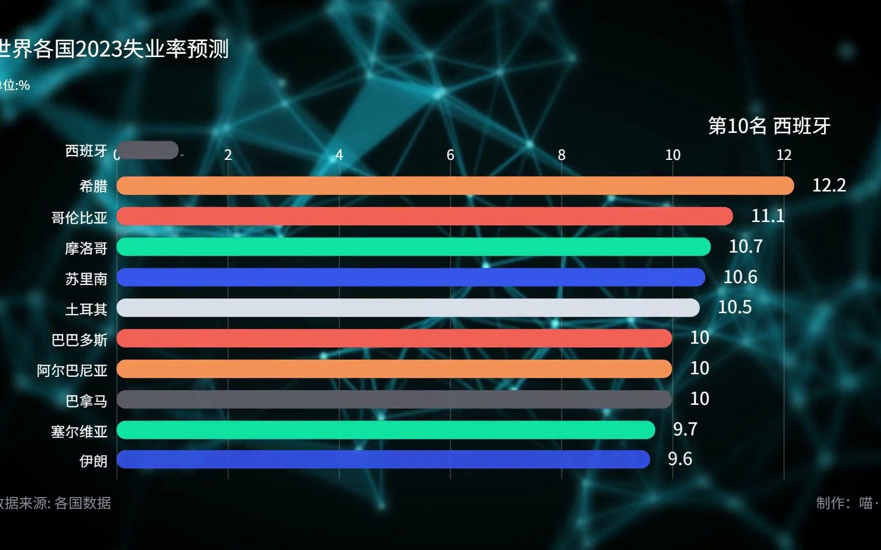 世界各国2023失业率预测哔哩哔哩bilibili