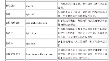 快速过一遍翟中和细胞生物学名词解释(14)哔哩哔哩bilibili