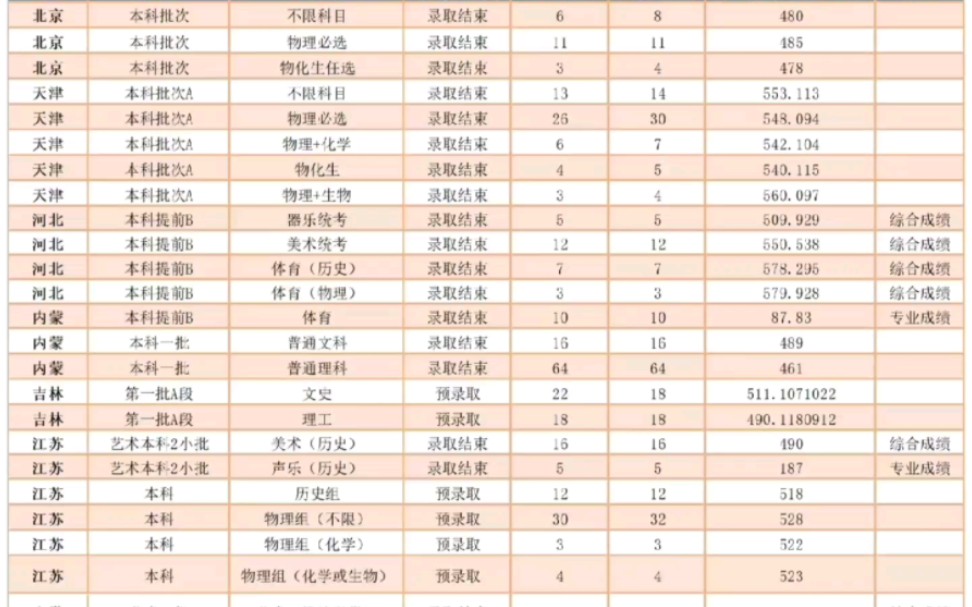 【西南科技大学】西南科技大学2022年本科录取进度表(7.18)哔哩哔哩bilibili